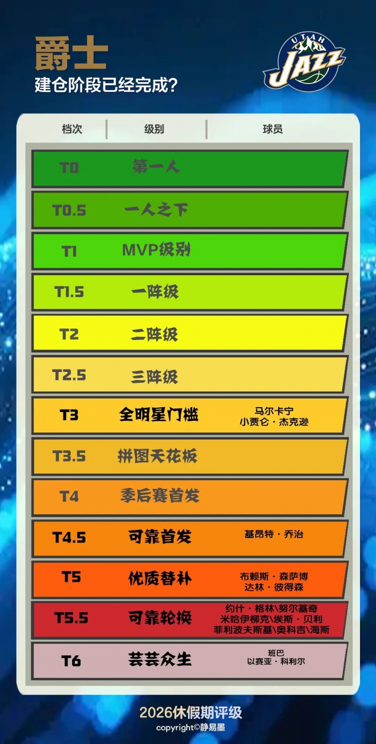 建仓阶段已经完成？