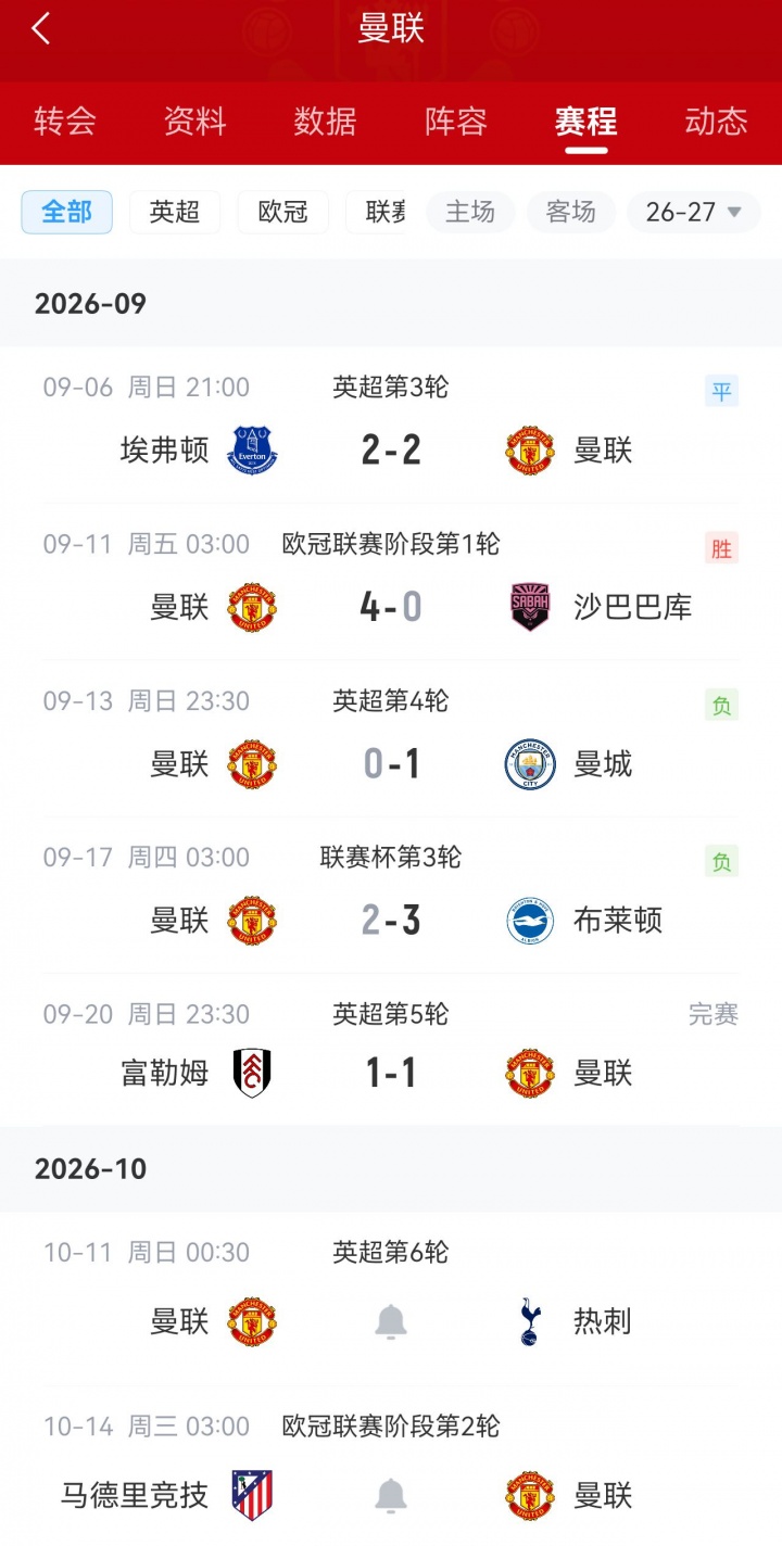 5轮1胜!卡里克带曼联9月仅获1胜&各赛事3场不胜,周中杯赛出局 5轮1胜!卡里克带曼联9月仅获1胜&各赛事3场不胜,周中杯赛出局