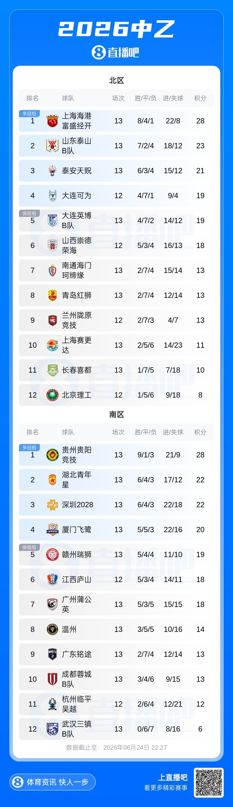 中乙第13轮：泰山B队升北区第二距榜首5分，深圳2028四轮不败跃居南区第三