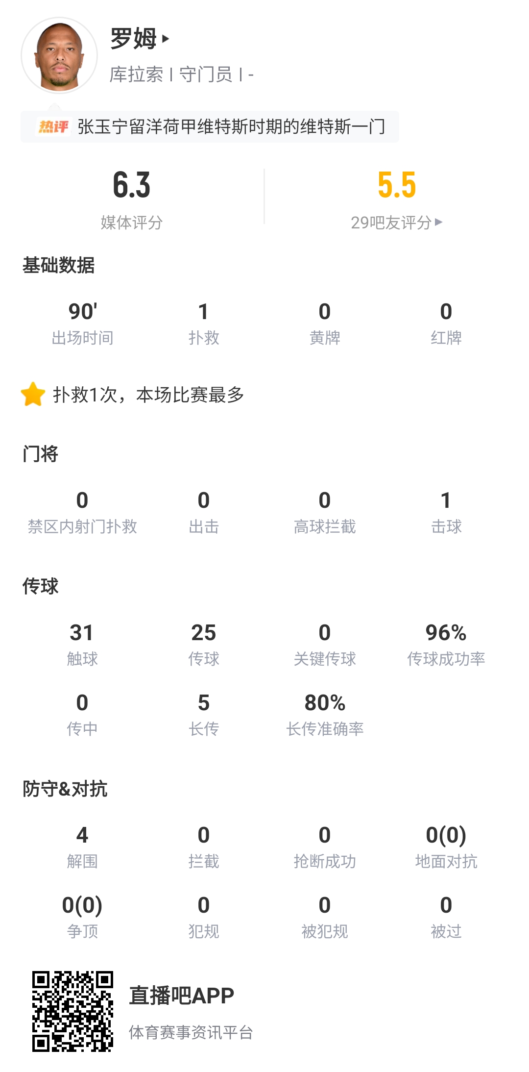 15次扑救创世界杯纪录 库拉索门神鲁姆从国足背景板到英雄