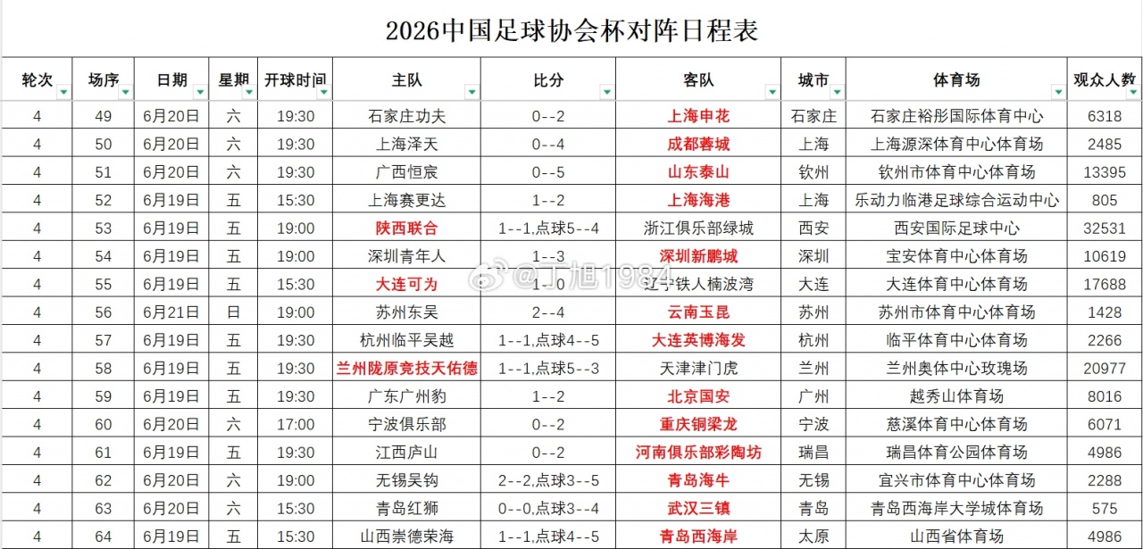 2026足协杯第4轮观众榜：陕西联合主场32531人居首